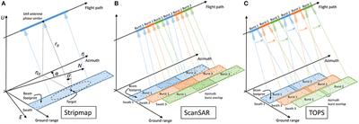 Measuring Coseismic Deformation With Spaceborne Synthetic Aperture Radar: A Review